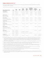 - Executive Compensation Tables
