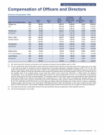 Compensation of Officers and Directors