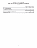 - Consolidated Statements of Comprehensive Income (Loss)